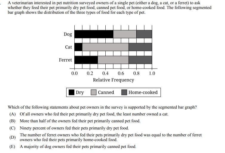 A veterinarian interested in pet nutrition surveyed owners of a single pet (either a dog, a cat, or a ferret) to ask
whether they feed their pet primarily dry pet food, canned pet food, or home-cooked food. The following segmented
bar graph shows the distribution of the three types of food for each type of pet.
Dog
Cat
Ferret
0.0
0.2 0.4 0.6 0.8
Relative Frequency
Dry
Canned
1.0
Home-cooked
Which of the following statements about pet owners in the survey is supported by the segmented bar graph?
(A) Of all owners who fed their pet primarily dry pet food, the least number owned a cat.
(B) More than half of the owners fed their pet primarily canned pet food.
(C) Ninety percent of owners fed their pets primarily dry pet food.
(D)
The number of ferret owners who fed their pets primarily dry pet food was equal to the number of ferret
owners who fed their pets primarily home-cooked food.
(E) A majority of dog owners fed their pets primarily canned pet food.