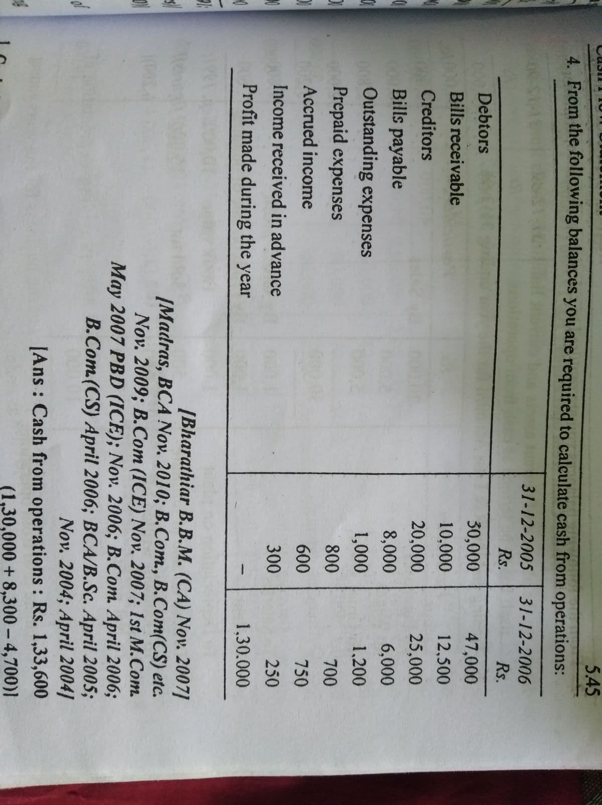 5.45
4 From the following balances you are required to calculate cash from operations:
31-12-2005
31-12-2006
Rs.
Rs.
00 Debtors
30,000
47,000
Bills receivable
10,000
12,500
Creditors
20,000
25,000
oBills payable
00Outstanding expenses
Prepaid expenses
8,000
6,000
1,000
1,200
800
700
Accrued income
600
750
Income received in advance
300
250
Profit made during the year
1,30.000
[Bharathiar B.B.M. (CA) Nov. 2007]
[Madras, BCA Nov. 2010; B.Com., B.Com(CS) etc.
Nov. 2009; B.Com (ICE) Nov. 2007; 1st M.Com
May 2007 PBD (ICE); Nov. 2006; B.Com. April 2006;
B.Com.(CS) April 2006; BCA/B.Sc. April 2005;
Nov. 2004; April 2004]
[Ans: Cash from operations : Rs. 1,33,600
of
(1,30,000 + 8,300 – 4,700)|
