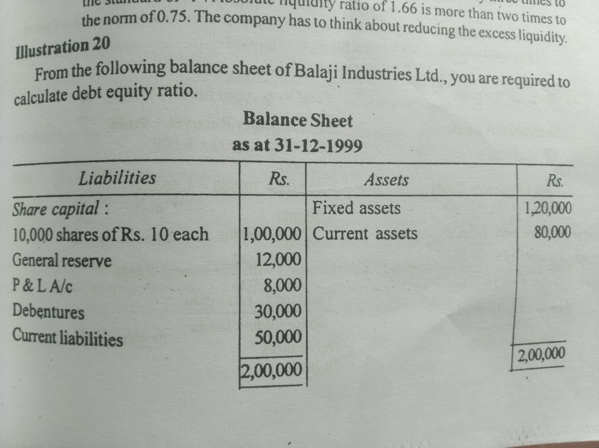 ratio of 1.66 is more than two times to
the norm of 0.75. The company has to think about reducing the excess liquidity.
Illustration 20
From the following balance sheet of Balaji Industries Ltd., you are required to
calculate debt equity ratio.
Balance Sheet
as at 31-12-1999
Liabilities
Rs.
Assets
Rs.
Share capital :
10,000 shares of Rs. 10 each
Fixed assets
1,20,000
1,00,000 Current assets
12,000
80,000
General reserve
P&LA/c
8,000
Debentures
30,000
50,000
Current liabilities
2,00,000
2,00,000
