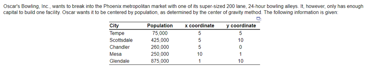 Oscar's Bowling, Inc., wants to break into the Phoenix metropolitan market with one of its super-sized 200 lane, 24-hour bowling alleys. It, however, only has enough
capital to build one facility. Oscar wants it to be centered by population, as determined by the center of gravity method. The following information is given:
City
Population
x coordinate
y coordinate
Tempe
75,000
5
Scottsdale
425,000
10
Chandler
260,000
5
Mesa
250,000
10
1
Glendale
875,000
1
10
