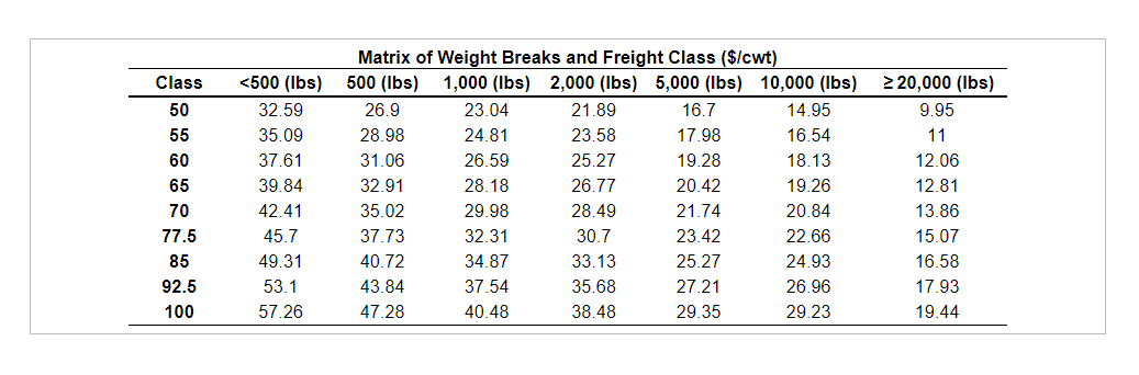 Matrix of Weight Breaks and Freight Class ($/cwt)
500 (Ibs)
Class
<500 (Ibs)
1,000 (Ibs) 2,000 (Ibs) 5,000 (Ibs) 10,000 (Ibs) 2 20,000 (Ibs)
50
32.59
26.9
23.04
21.89
16.7
14.95
9.95
55
35.09
28.98
24.81
23.58
17.98
16.54
11
60
37.61
31.06
26.59
25.27
19.28
18.13
12.06
65
39.84
32.91
28.18
26.77
20.42
19.26
12.81
70
42.41
35.02
29.98
28.49
21.74
20.84
13.86
77.5
45.7
37.73
32.31
30.7
23.42
22.66
15.07
85
49.31
40.72
34.87
33.13
25.27
24.93
16.58
92.5
53.1
43.84
37.54
35.68
27.21
26.96
17.93
100
57.26
47.28
40.48
38.48
29.35
29.23
19.44
