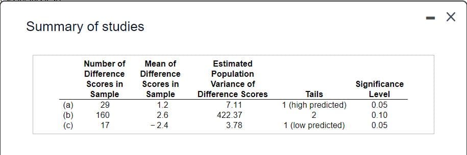 Summary of studies
Number of
Mean of
Estimated
Difference
Difference
Population
Scores in
Scores in
Variance of
Significance
Sample
(a)
(b)
(c)
Sample
Difference Scores
Tails
Level
29
1.2
7.11
1 (high predicted)
0.05
160
2.6
422.37
2
0.10
17
- 2.4
3.78
1 (low predicted)
0.05
