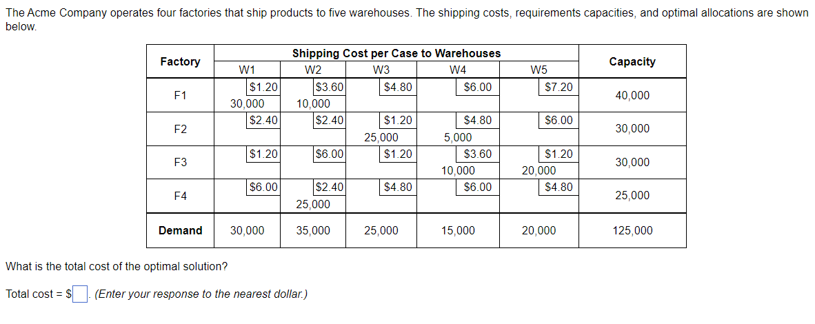 The Acme Company operates four factories that ship products to five warehouses. The shipping costs, requirements capacities, and optimal allocations are shown
below.
Shipping Cost per Case to Warehouses
Factory
Сарacity
W1
W2
W3
W4
W5
$1.20
$3.60
| $4.80
$6.00
$7.20
F1
40,000
30,000
10,000
$2.40
$2.40
| $1.20
$4.80
$6.00
F2
30,000
25,000
5,000
$1.20
$6.00
$1.20
$3.60
$1.20
F3
30,000
10.000
20,000
$6.00
$2.40
$4.80
$6.00
$4.80
F4
25,000
25,000
Demand
30,000
35,000
25,000
15,000
20,000
125,000
What is the total cost of the optimal solution?
Total cost = $ (Enter your response to the nearest dollar.)
