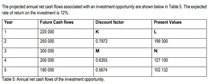 The projected annual net cash flows associated with an investment opportunity are shown below in Table 5. The expected
rate of return on the investment is 12%.
Year
Future Cash flows
1
220 000
2
250 000
3
300 000
4
200 000
5
180 000
Table 5: Annual net cash flows of the investment opportunity.
сл
Discount factor
K
0.7972
M
0.6355
0.5674
Present Values
L
199 300
N
127 100
102 132