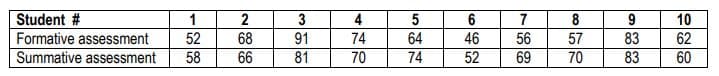 Student #
Formative assessment
Summative assessment
1
52
58
266
68
66
3
91
81
4
74
70
5
64
74
6
7
8
46 56 57
52
69
70
9
83
83
10
62
60