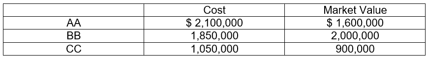 Cost
Market Value
$ 2,100,000
1,850,000
1,050,000
$ 1,600,000
2,000,000
900,000
AA
BB
СС

