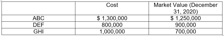Cost
$ 1,300,000
800,000
1,000,000
Market Value (December
31, 2020)
$ 1,250,000
900,000
700,000
АВС
DEF
GHI
