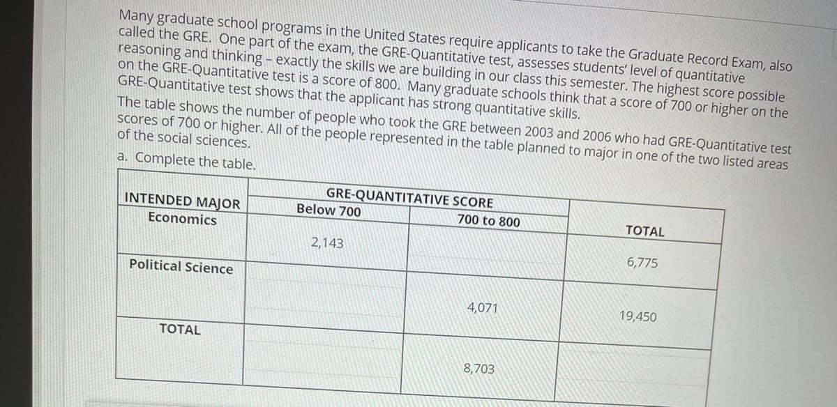 Many graduate school programs in the United States require applicants to take the Graduate Record Exam, also
called the GRE. One part of the exam, the GRE-Quantitative test, assesses students' level of quantitative
reasoning and thinking - exactly the skills we are building in our class this semester. The highest score possible
on the GRE-Quantitative test is a score of 800. Many graduate schools think that a score of 700 or higher on the
GRE-Quantitative test shows that the applicant has strong quantitative skills.
The table shows the number of people who took the GRE between 2003 and 2006 who had GRE-Quantitative test
Scores of 700 or higher. All of the people represented in the table planned to major in one of the two listed areas
of the social sciences.
a. Complete the table.
INTENDED MAJOR
GRE-QUANTITATIVE SCORE
Below 700
700 to 800
TOTAL
Economics
2,143
6,775
Political Science
4,071
19,450
TOTAL
8,703
