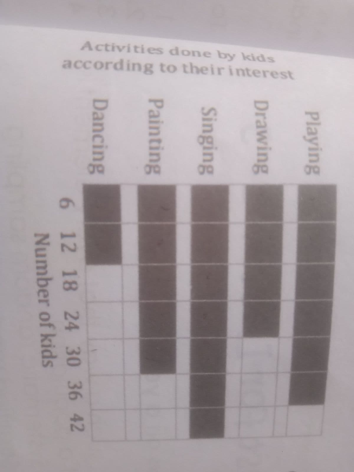 Activities done by kids
according to their interest
Playing
Drawing
Singing
Painting
Dancing
6.
6 12 18 24 30 36 42
Number of kids
