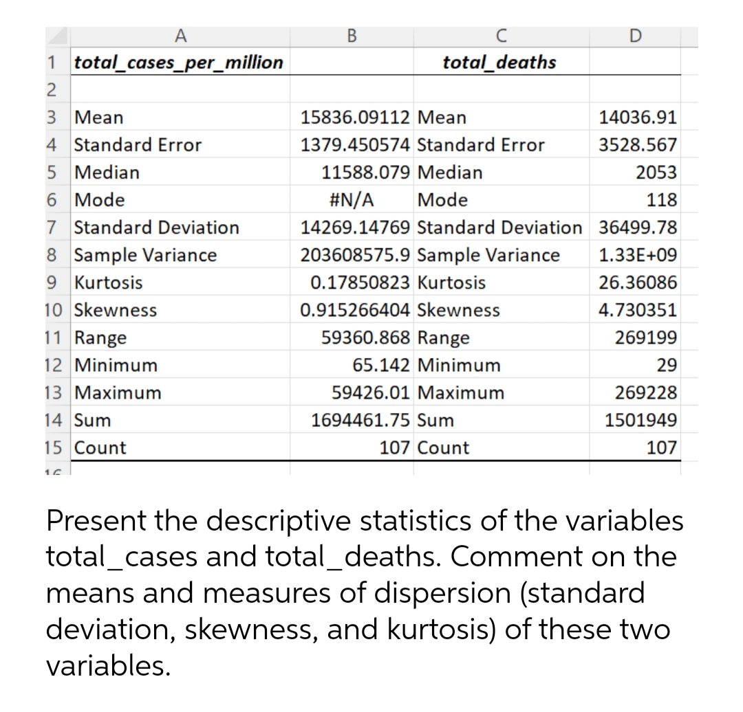 A
1 total_cases_per_million
2
3 Mean
4 Standard Error
5 Median
6 Mode
7 Standard Deviation
8 Sample Variance
9 Kurtosis
10 Skewness
11 Range
12 Minimum
13 Maximum
14 Sum
15 Count
16
B
с
total_deaths
15836.09112 Mean
1379.450574 Standard Error
11588.079 Median
Mode
#N/A
14269.14769 Standard Deviation
203608575.9 Sample Variance
0.17850823 Kurtosis
0.915266404 Skewness
59360.868 Range
65.142 Minimum
59426.01 Maximum
1694461.75 Sum
107 Count
D
14036.91
3528.567
2053
118
36499.78
1.33E+09
26.36086
4.730351
269199
29
269228
1501949
107
Present the descriptive statistics of the variables
total_cases and total_deaths. Comment on the
means and measures of dispersion (standard
deviation, skewness, and kurtosis) of these two
variables.