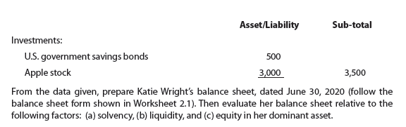 Asset/Liability
Sub-total
Investments:
US. government savings bonds
500
Apple stock
3,000
3,500
From the data given, prepare Katie Wright's balance sheet, dated June 30, 2020 (follow the
balance sheet form shown in Worksheet 2.1). Then evaluate her balance sheet relative to the
following factors: (a) solvency, (b) liquidity, and (c) equity in her dominant asset.
