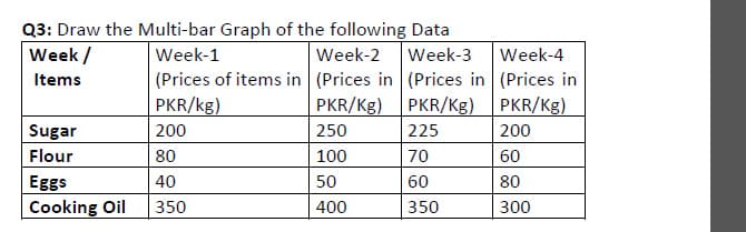 Q3: Draw the Multi-bar Graph of the following Data
Week /
Week-1
Week-2
Week-3
Week-4
(Prices of items in (Prices in (Prices in (Prices in
PKR/Kg) PKR/Kg)
Items
PKR/kg)
PKR/Kg)
Sugar
200
250
225
200
Flour
80
100
70
60
Eggs
40
50
60
80
Cooking Oil
350
400
350
300
