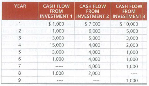 YEAR
CASH FLOW
FROM
INVESTMENT 1 INVESTMENT 2 INVESTMENT 3
CASH FLOW
CASH FLOW
FROM
FROM
1.
$ 1,000
$ 7,000
$ 10,000
2
1,000
6,000
5,000
3
3,000
5,000
3,000
4
15,000
4,000
2,000
3,000
4,000
1,000
1,000
4,000
1,000
7
4,000
1,000
8
1,000
2,000
1,000
n6

