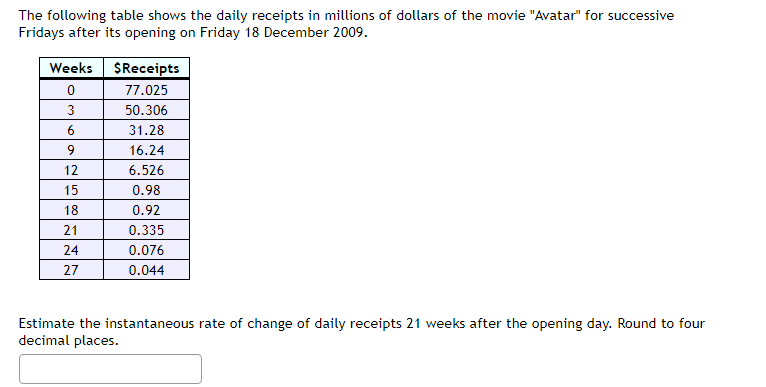 The following table shows the daily receipts in millions of dollars of the movie "Avatar" for successive
Fridays after its opening on Friday 18 December 2009.
Weeks $Receipts
77.025
3
50.306
6.
31.28
16.24
12
6.526
15
0.98
18
0.92
21
0.335
24
0.076
27
0.044
Estimate the instantaneous rate of change of daily receipts 21 weeks after the opening day. Round to four
decimal places.
