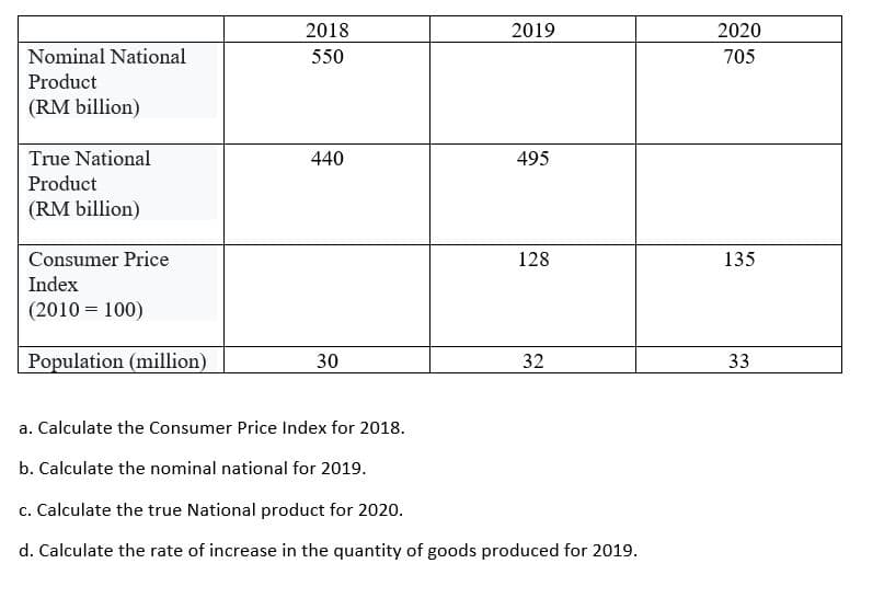 2018
2019
2020
Nominal National
550
705
Product
(RM billion)
True National
440
495
Product
(RM billion)
Consumer Price
128
135
Index
(2010 = 100)
Population (million)
30
32
33
a. Calculate the Consumer Price Index for 2018.
b. Calculate the nominal national for 2019.
c. Calculate the true National product for 2020.
d. Calculate the rate of increase in the quantity of goods produced for 2019.
