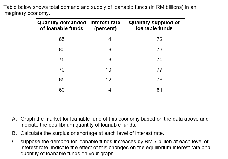 Table below shows total demand and supply of loanable funds (in RM billions) in an
imaginary economy.
Quantity demanded Interest rate
of loanable funds
Quantity supplied of
loanable funds
(percent)
85
4
72
80
6
73
75
8
75
70
10
77
65
12
79
60
14
81
A. Graph the market for loanable fund of this economy based on the data above and
indicate the equilibrium quantity of loanable funds.
B. Calculate the surplus or shortage at each level of interest rate.
C. suppose the demand for loanable funds increases by RM 7 billion at each level of
interest rate, indicate the effect of this changes on the equilibrium interest rate and
quantity of loanable funds on your graph.
|
