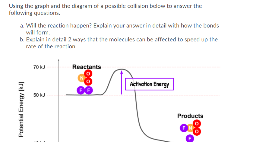 Using the graph and the diagram of a possible collision below to answer the
following questions.
a. Will the reaction happen? Explain your answer in detail with how the bonds
will form.
b. Explain in detail 2 ways that the molecules can be affected to speed up the
rate of the reaction.
70 kJ
Reactants-
N
Activation Energy
50 kJ
Products
FN
F
Potential Energy [kJ]
