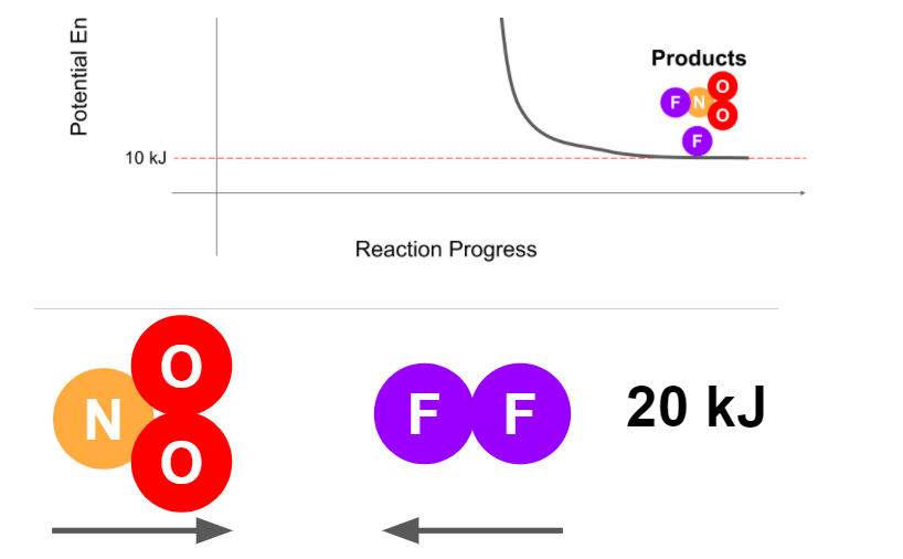 Products
FN
F
10 kJ
Reaction Progress
N
F F
20 kJ
Potential En
