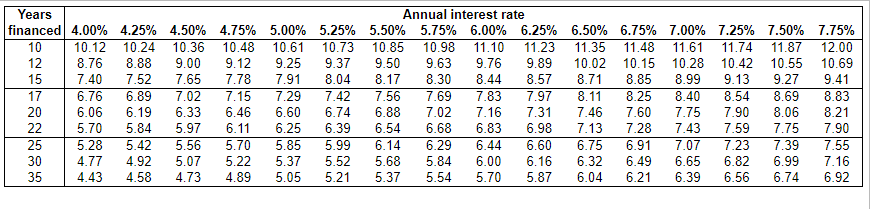 Years
Annual interest rate
financed 4.00% 4.25% 4.50% 4.75% 5.00% 5.25% 5.50% 5.75% 6.00% 6.25% 6.50% 6.75% 7.00% 7.25% 7.50% 7.75%
10
10.12
10.24
10.36
10.48
10.61
10.73
10.85
10.98
11.10
11.23
11.35
11.48
11.61
11.74
11.87
12.00
12
8.76
8.88
9.00
9.12
9.25
9.37
9.50
9.63
9.76
10.69
9.89
8.57
7.97
10.02
10.15
10.28
10.42
10.55
15
7.40
7.52
7.65
7.78
7.91
8.44
8.04
7.42
6.74
6.39
8.17
8.30
8.71
8.85
8.99
9.13
9.27
9.41
7.69
7.02
6.68
17
6.76
6.89
7.02
7.15
7.29
7.56
7.83
8.11
8.25
8.40
8.54
8.69
8.83
6.19
6.60
7.60
8.21
7.90
7.55
20
6.06
6.33
6.46
6.88
7.16
7.31
7.46
7.75
7.90
8.06
7.75
7.39
6.99
6.98
7.59
7.23
6.82
6.56
22
5.70
5.84
5.97
6.11
6.25
6.54
6.83
7.13
7.28
7.43
25
5.28
5.42
5.56
5.70
5.85
5.99
6.14
6.29
6.44
6.60
6.91
6.75
6.32
6.04
7.07
30
4.77
4.92
5.07
5.22
5.37
5.52
5.68
5.84
6.00
6.16
6.49
6.65
7.16
35
4.43
4.58
4.73
4.89
5.05
5.21
5.37
5.54
5.70
5.87
6.21
6.39
6.74
6.92
