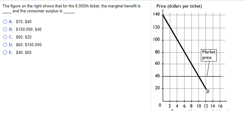 The figure on the right shows that for the 8,000th ticket, the marginal benefit is
and the consumer surplus is
Price (dollars per ticket)
140
O A. $70; $40
120
O B. $150,000; $40
C. $60; $20
O D. $60; $150,000
O E. $40; $60
100
Market
price
80
60
40
20
:D
0 2 4 6 8 10 12 14 16
