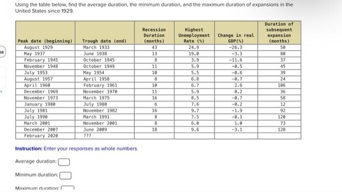 Using the table below, find the average duration, the minimum duration, and the maximum duration of expansions in the
United States since 1929.
Recession
Duration
(months)
Highest
Unemployment
Rate ()
24.9
Change in real
GDP (N)
-26.3
Duration of
subsequent
expansion
(months)
50
Peak date (beginning)
August 1929
May 1937
February 1945
November 1948
Trough date (end)
March 1933
43
June 1938
13
19.0
-3.3
80
October 1945
3.9
-11.6
37
October 1949
11
5.9
-0.5
45
July 1953
August 1957
April 1960
December 1969
November 1973
May 1954
April 1958
February 1961
10
5.5
-0.6
39
8
6.8
-0.7
24
10
6.7
2.6
106
November 1970
11
5.9
0.2
36
March 1975
16
8.5
-0.7
58
July 1980
November 1982
January 1980
July 1981
July 1990
March 2001
7.6
-0.2
12
16
9.7
-1.9
92
March 1991
7.5
120
-0.1
1.0
November 2001
June 2009
6.0
73
December 2007
18
9.6
-3.1
128
February 2020
१??
Instruction: Enter your responses as whole numbers.
Average duration:
Minimum duration:
Maximum duration:
