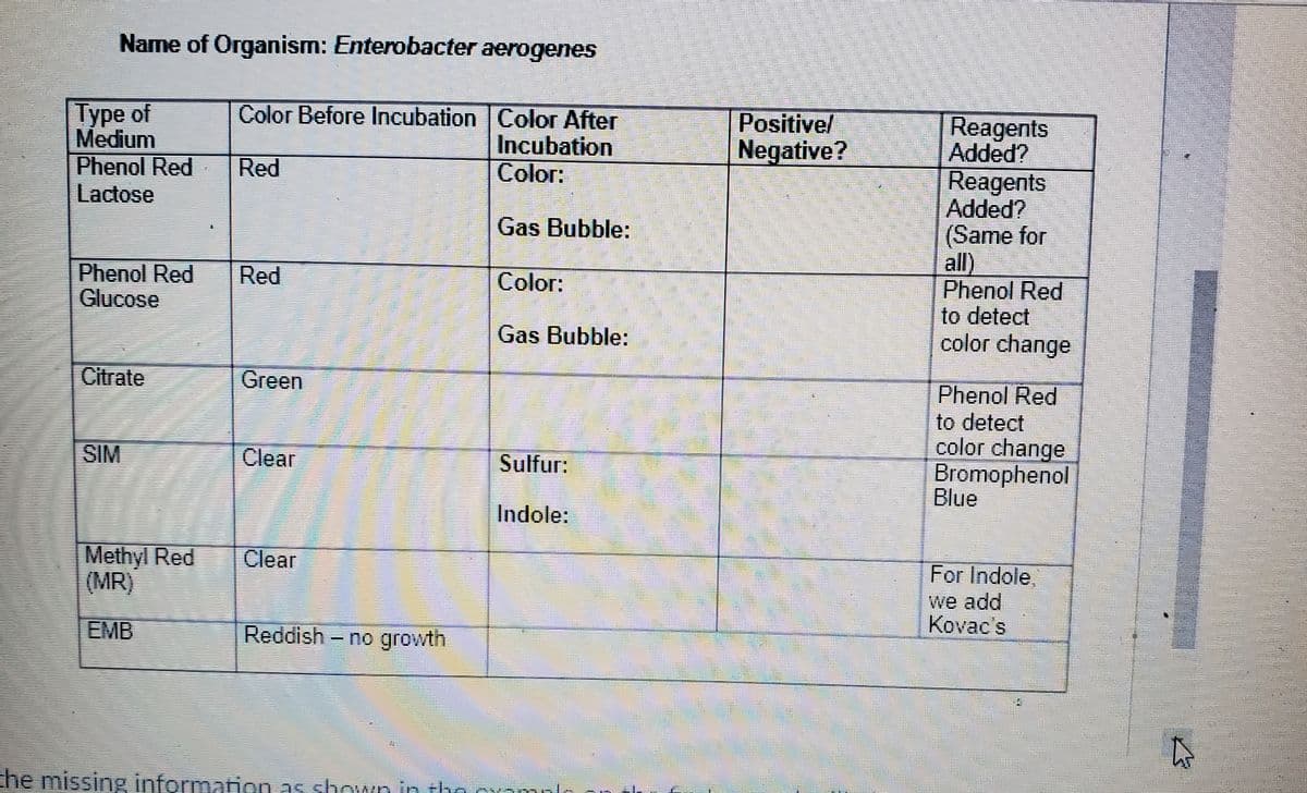 Name of Organism: Enterobacter aerogenes
|Туре оf
Medium
Phenol Red
Lactose
Reagents
Added?
Reagents
Added?
(Same for
all)
Phenol Red
to detect
color change
Color Before Incubation Color After
Incubation
Color:
Positive/
Negative?
Red
Gas Bubble:
Phenol Red
Glucose
Red
Color:
Gas Bubble:
Citrate
Green
Phenol Red
to detect
color change
Bromophenol
Blue
SIM
Clear
Sulfur:
Indole:
Methyl Red
(MR)
Clear
For Indole,
we add
Kovac's
EMB
Reddish- no growth
Ehe missing information as shown in
