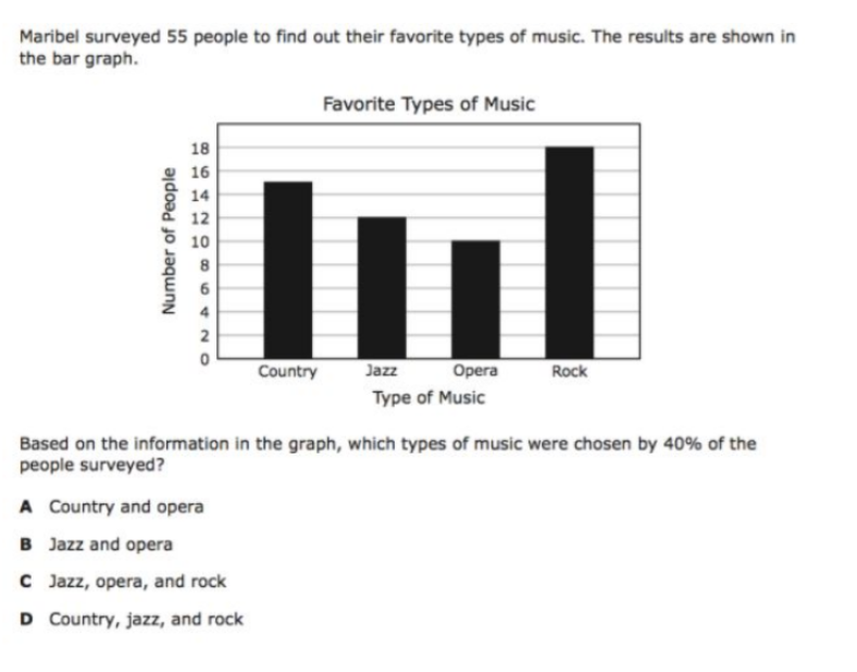Maribel surveyed 55 people to find out their favorite types of music. The results are shown in
the bar graph.
Favorite Types of Music
18
16
14
12
10
2
Country
Jazz
Opera
Rock
Type of Music
Based on the information in the graph, which types of music were chosen by 40% of the
people surveyed?
A Country and opera
B Jazz and opera
C Jazz, opera, and rock
D Country, jazz, and rock
Number of People
