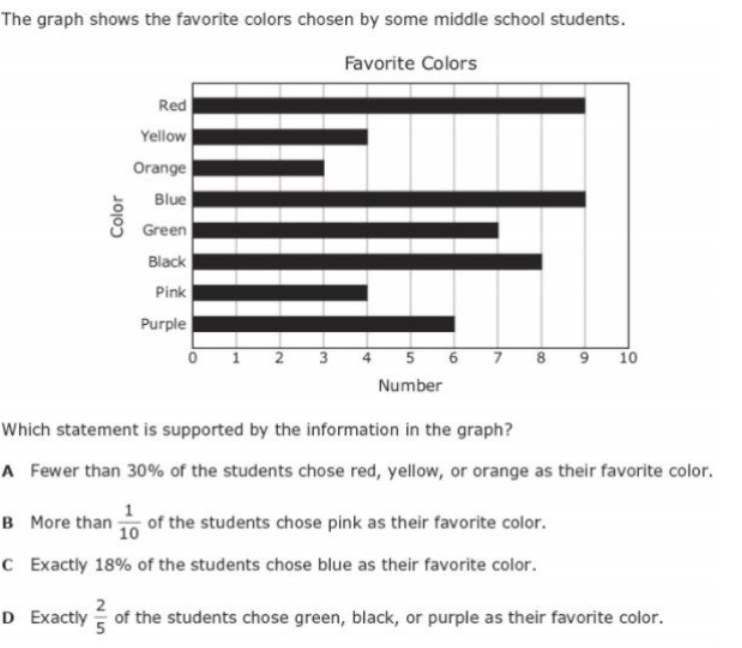 The graph shows the favorite colors chosen by some middle school students.
Favorite Colors
Red
Yellow
Orange
Blue
Green
Black
Pink
Purple
6.
10
Number
Which statement is supported by the information in the graph?
A Fewer than 30% of the students chose red, yellow, or orange as their favorite color.
B More than
of the students chose pink as their favorite color.
10
C Exactly 18% of the students chose blue as their favorite color.
2
D Exactly of the students chose green, black, or purple as their favorite color.
Color
9,
