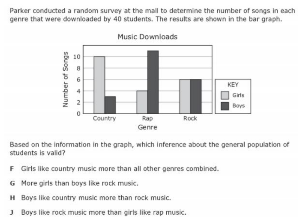 Parker conducted a random survey at the mall to determine the number of songs in each
genre that were downloaded by 40 students. The results are shown in the bar graph.
Music Downloads
10
6
KEY
4
Girls
Boys
Country
Rap
Rock
Genre
Based on the information in the graph, which inference about the general population of
students is valid?
F Girls like country music more than all other genres combined.
G More girls than boys like rock music.
H Boys like country music more than rock music.
J Boys like rock music more than girls like rap music.
Number of Songs
