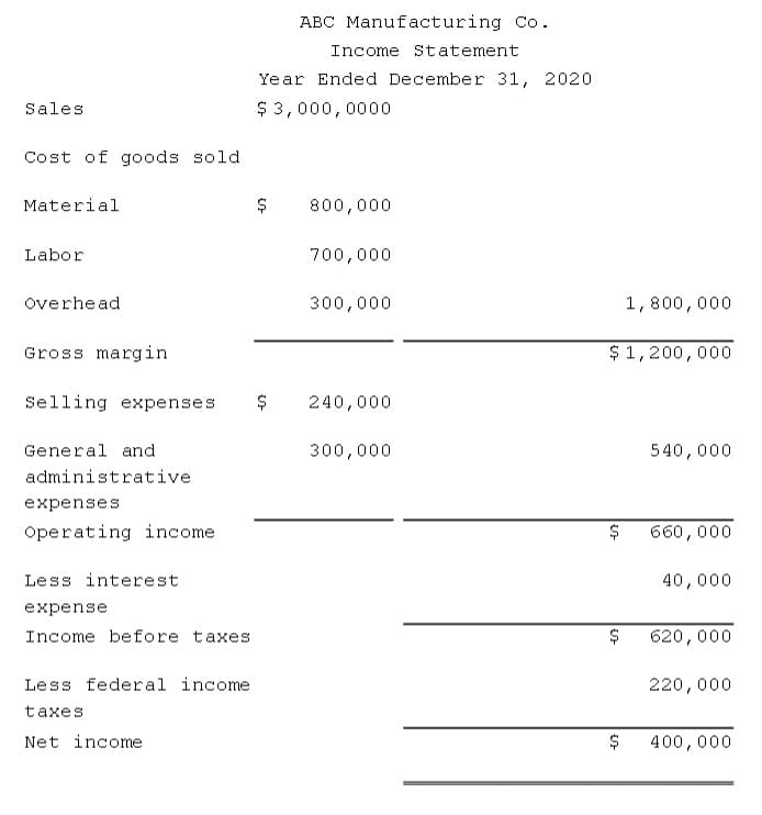 ABC Manufacturing Co.
Income Statement
Year Ended December 31, 2020
Sales
$ 3,000,0000
Cost of goods sold
Material
800,000
Labor
700,000
overhe ad
300,000
1,800,000
Gross margin
$1,200,000
Selling expenses
240,000
General and
300,000
540,000
administrative
expenses
Operating income
$
660,000
Less interest
40,000
expense
Income before taxes
620,000
Less federal income
220,000
taxes
Net income
$
400,000
