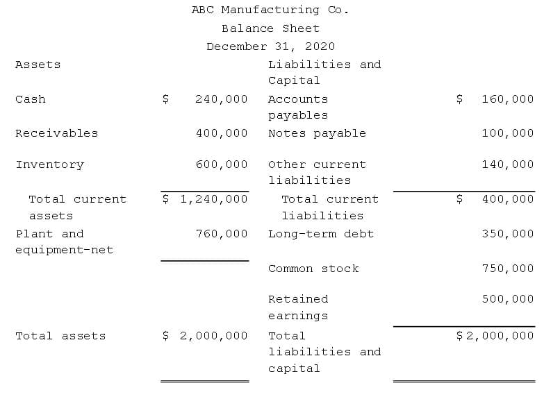 ABC Manufacturing Co.
Balance sheet
December 31, 2020
Assets
Liabilities and
Сapital
Cash
240,000
Accounts
$
160,000
payables
Receivables
400,000
Notes payable
100,000
Inventory
600,000
other current
140,000
liabilities
Total current
$ 1,240,000
Total current
$
400, 000
assets
liabilities
Plant and
760,000
Long-term debt
350,000
equipment-net
Common stock
750,000
Retained
500,000
earnings
Total assets
$ 2,000,000
$ 2,000, 000
Total
liabilities and
capital
