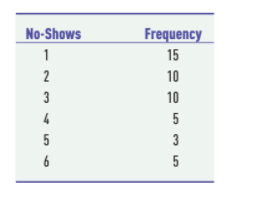 No-Shows
Frequency
1
15
2
10
3
10
4
5
5
3
6
5

