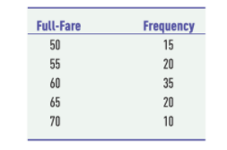 Full-Fare
Frequency
50
15
55
20
60
35
65
20
70
10
