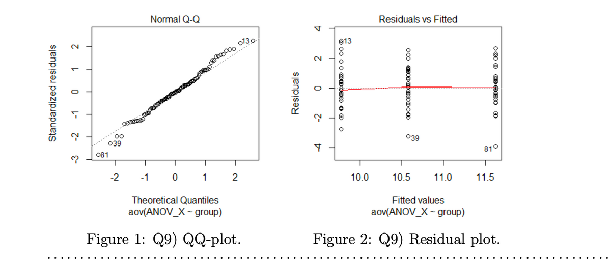 2
1
Standardized residuals
-1
-2
0
00
039
081
Normal Q-Q
-2
000000000 0730.
2
-1
0
1
Theoretical Quantiles
aov(ANOV_X~ group)
Figure 1: Q9) QQ-plot.
Residuals
4
2
T
@oooo @DO O O
000 @xxxxxxxxxx@
0
000 ORDEIDO CO
-2
@13
-4
Residuals vs Fitted
10.0
039
11.0
10.5
11.5
Fitted values
aov(ANOV_X~ group)
Figure 2: Q9) Residual plot.
810