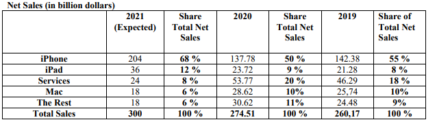 Net Sales (in billion dollars)
2021
Share
2020
Share
2019
Share of
(Expected)
Total Net
Total Net
Total Net
Sales
Sales
Sales
iPhone
204
68 %
137.78
50 %
142.38
55 %
iPad
36
12 %
23.72
9 %
21.28
8 %
Services
24
8 %
53.77
20 %
46.29
18 %
Мас
18
6 %
28.62
10%
25,74
10%
The Rest
18
6 %
30.62
11%
24.48
9%
Total Sales
300
100 %
274.51
100 %
260,17
100 %
