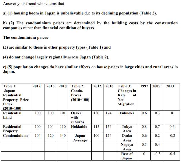 Answer your friend who claims that
a) (1) housing boom in Japan is unbelievable due to its declining population (Table 3).
b) (2) The condominium prices are determined by the building costs by the construction
companies rather than financial condition of buyers.
The condominium prices
(3) are similar to those in other property types (Table 1) and
(4) do not change largely regionally across Japan (Table 2).
c) (5) population changes do have similar effects on house prices in large cities and rural areas in
Jарan.
2012 2016 Table 3:
Table 1:
Japan:
Residential
2012 2015 2018 Table 2:
1997 2005 2013
Condo.
Changes in
Prices
Rate
of
Property Price
Index
(2010=100)
Net
Migration
(2010=100)
Residential
100
100
101
Osaka
130
174
Fukuoka
0.6
0.3
Land
with
suburbs
104
Hokkaido
Tokyo
Area
Residential
100
110
115
154
0.8
0.7
0.6
Property
Condominiums
104
120
140
100
0.2
-0.2
Jарan
Average
124
Osaka
0.6
Area
Nagoya
0.5
0.4
Area
Rest of
-0.3
-0.5
Jарan
