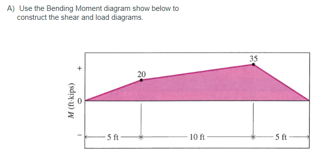 A) Use the Bending Moment diagram show below to
construct the shear and load diagrams.
35
20
5 ft-
10 ft -
5 ft
M (ft-kips)
