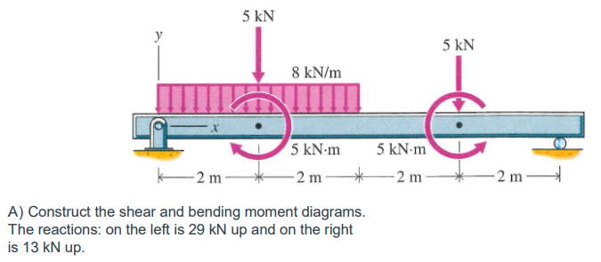 5 kN
8 kN/m
5 kN.m
-2 m-
-2 m
A) Construct the shear and bending moment diagrams.
The reactions: on the left is 29 kN up and on the right
is 13 kN up.
5 kN-m
-2 m
5 kN
-2 m-