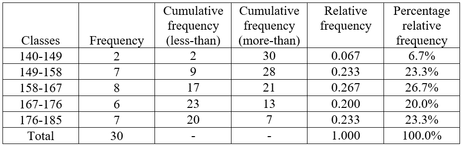 Cumulative
Cumulative
Relative
Percentage
frequency
frequency
(less-than)
frequency
(more-than)
relative
Classes
Frequency
frequency
140-149
30
0.067
6.7%
149-158
7
9
28
0.233
23.3%
158-167
8
17
21
0.267
26.7%
167-176
6.
23
13
0.200
20.0%
176-185
7
20
7
0.233
23.3%
Total
30
1.000
100.0%
