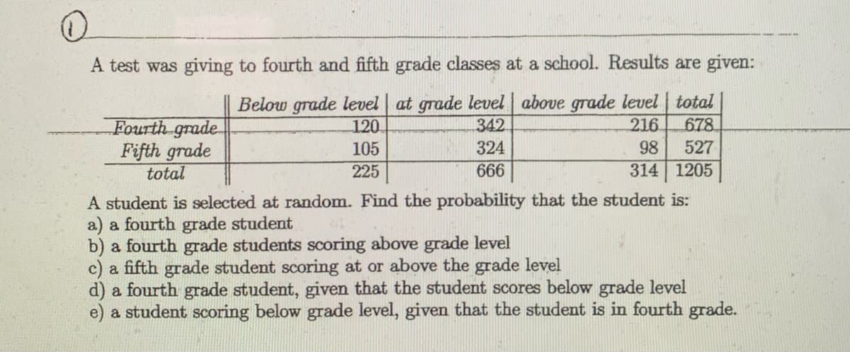 A test was giving to fourth and fifth grade classes at a school. Results are given:
Below grade level at grade level above grade level | total
342
Fourth grade
Fifth grade
total
216
98
120
678
105
324
527
225
666
314 1205
A student is selected at random. Find the probability that the student is:
a) a fourth grade student
b) a fourth grade students scoring above grade level
c) a fifth grade student scoring at or above the grade level
d) a fourth grade student, given that the student scores below grade level
e) a student scoring below grade level, given that the student is in fourth grade.
