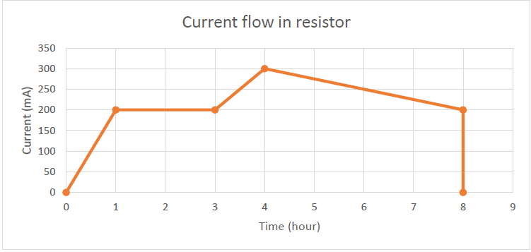 Current flow in resistor
350
300
250
200
150
100
50
1.
2
4
5
6.
8.
Time (hour)
Current (mA)
3.
