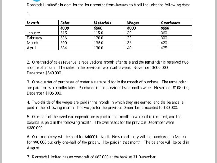 Ronstadt Limited s budget for the four months from January to April includes the following data:
1.
Materials
$000
O verheads
$000
360
Month
Sales
$000
Wages
$000
January
February
March
April
615
115.0
30
636
120.0
33
390
690
135.0
36
420
684
130.0
40
425
2. Ore-third of sales revenue is received one month after sale and the remainder is received two
months after sale. The sales in the previous two months were: November $600 000;
December $540 000.
3. On-quarter of purchases of materials are paid for in the month of purchase. The remainder
are paid for two months later. Purchases in the previous two months were: November $108 000;
December $106 000.
4. Two-thirds of the wages are paid in the month in which they are eamed, and the balance is
paid in the following manth. The wages for the previous December amounted to $30 000.
5. One-half of the overhead expenditure is paid in the month in which it is incurred, and the
balance is paid in the following month. The overheads for the previaus December were
$380 000.
6. Old machinery will be sold for $4000 in April. New machinery will be purchased in March
for $90 000 but only one-half of the price will be paid in that month. The balance will be paid in
August.
7. Ronstadt Limited has an overdraft of $63 000 at the bank at 31 December.
