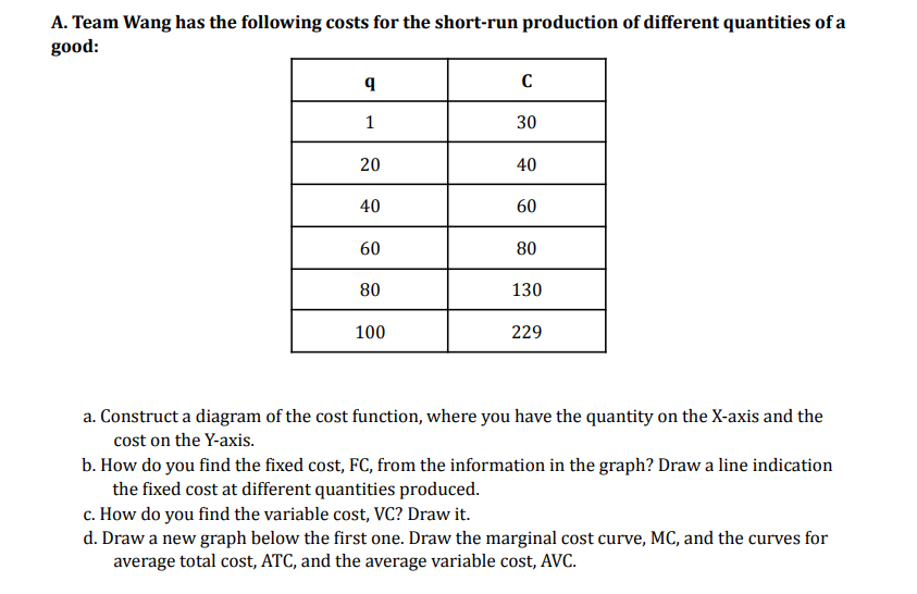 A. Team Wang has the following costs for the short-run production of different quantities of a
good:
1
30
20
40
40
60
60
80
80
130
100
229
a. Construct a diagram of the cost function, where you have the quantity on the X-axis and the
cost on the Y-axis.
b. How do you find the fixed cost, FC, from the information in the graph? Draw a line indication
the fixed cost at different quantities produced.
c. How do you find the variable cost, VC? Draw it.
d. Draw a new graph below the first one. Draw the marginal cost curve, MC, and the curves for
average total cost, ATC, and the average variable cost, AVC.
