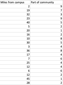 Miles from campus
Part of community
2
9
19
7
32
3
23
9
40
5
2
20
16
2
10
8
30
5
3
4
36
8
17
4
7
6
25
4
12
4
6
6
12
2
45
1
28
2
