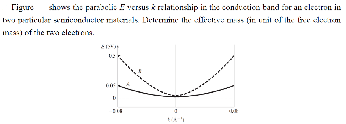 Figure
shows the parabolic E versus k relationship in the conduction band for an electron in
two particular semiconductor materials. Determine the effective mass (in unit of the free electron
mass) of the two electrons.
E (eV)4
0.5
0.05
A
-0.08
0.08
k (Å-1)
