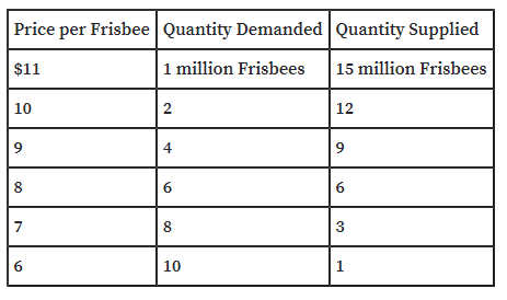 Price per Frisbee Quantity Demanded Quantity Supplied
$11
1 million Frisbees
15 million Frisbees
10
12
4
9
7
8
6
10
1
6.
3.
2.
6.
9.
