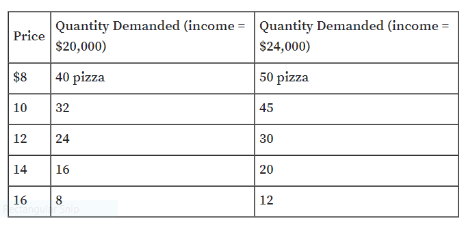 Quantity Demanded (income = Quantity Demanded (income =
$20,000)
Price
$24,000)
$8
| 40 pizza
50 pizza
10
32
45
12
24
30
14
16
20
16
8
Snip
12
