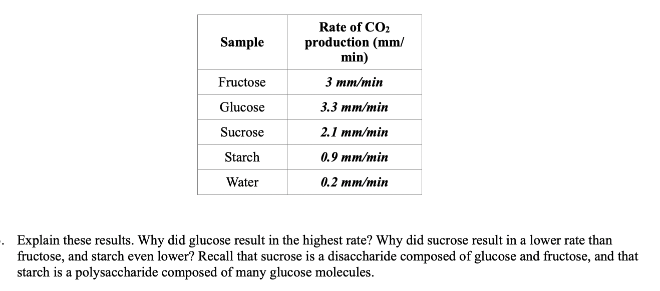 Rate of CO2
production (mm/
min)
Sample
Fructose
3 тm/min
Glucose
3.3 тm/min
Sucrose
2.1 тm/min
Starch
0.9 тm/min
Water
0.2 тm/min
Explain these results. Why did glucose result in the highest rate? Why did sucrose result in a lower rate than
fructose, and starch even lower? Recall that sucrose is a disaccharide composed of glucose and fructose, and that
starch is a polysaccharide composed of many glucose molecules.
