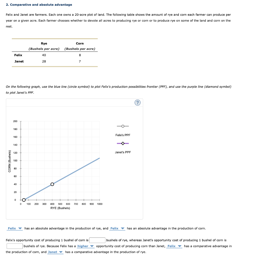 2. Comparative and absolute advantage
Felix and Janet are farmers. Each one owns a 20-acre plot of land. The following table shows the amount of rye and corn each farmer can produce per
year on a given acre. Each farmer chooses whether to devote all acres to producing rye or corn or to produce rye on some of the land and corn on the
rest.
Rye
Corn
(Bushels per acre) (Bushels per acre)
Felix
40
8
Janet
28
7
On the following graph, use the blue line (circle symbol) to plot Felix's production possibilities frontier (PPF), and use the purple line (diamond symbol)
to plot Janet's PPF.
(?)
200
180
160
140
120
100
80
60
40
20
0
0 100 200 300
400 500 600 700 800 900 1000
RYE (Bushels)
Felix has an absolute advantage in the production of rye, and Felix has an absolute advantage in the production of corn.
Felix's opportunity cost of producing 1 bushel of corn is
bushels of rye, whereas Janet's opportunity cost of producing 1 bushel of corn is
bushels of rye. Because Felix has a higher opportunity cost of producing corn than Janet, Felix has a comparative advantage in
the production of corn, and Janet has a comparative advantage in the production of rye.
CORN (Bushels)
Felix's PPF
Janet's PPF
