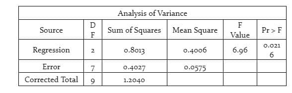 Analysis of Variance
F
Sum of Squares
F
Mean Square
Pr > F
Source
Value
0.021
Regression
0.8013
0.4006
6.96
2
Error
0.4027
0.0575
Corrected Total
1.2040
